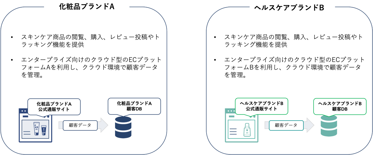 化粧品ブランドAとヘルスケアブランドBに関する図です。  **化粧品ブランドA:**  - 機能: スキンケア商品の閲覧、購入、レビュー投稿、トラッキングを提供  - 活用: エンタープライズ向けのクラウド型ECプラットフォームAで顧客データ管理  - 流れ: 化粧品ブランドA公式通販サイト → 顧客データ → 化粧品ブランドA顧客DB  **ヘルスケアブランドB:**  - 機能: スキンケア商品の閲覧、購入、レビュー投稿、トラッキングを提供  - 活用: エンタープライズ向けのクラウド型ECプラットフォームBで顧客データ管理  - 流れ: ヘルスケアブランドB公式通販サイト → 顧客データ → ヘルスケアブランドB顧客DB  それぞれのブランドが独自のECサイトを持ち、顧客データをデータベースで管理しています。