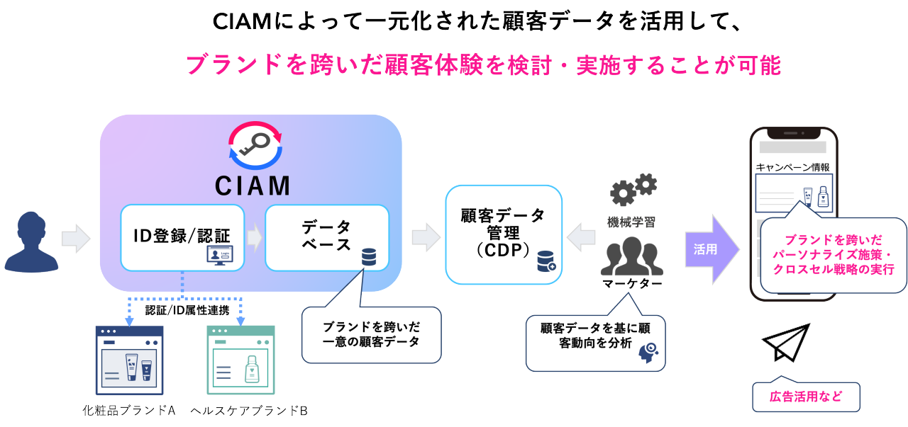 CIAMで統合された顧客データを活用し、ブランドを跨いだ顧客体験を検討・実施する流れを示す図です。  - 顧客はID登録/認証を行い、CIAMシステムで情報を管理  - CIAMはデータベースに顧客データを蓄積し、化粧品ブランドAとヘルスケアブランドBのサービスと連携  - 統合された顧客データは顧客データ管理（CDP）で処理され、機械学習やマーケターによる顧客動向分析に利用  - 分析結果を活用し、ブランド間でパーソナライズされた施策やクロスセル戦略をメールやキャンペーン情報として配信  - 広告活用などを通して顧客体験を向上  このプロセスにより、顧客に対して一貫性のあるサービス提供が実現されます。