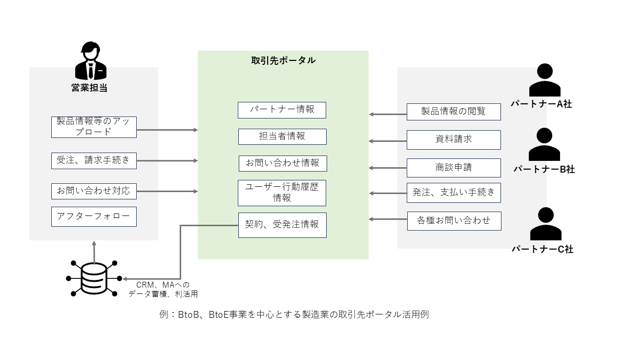 取引先ポータル 