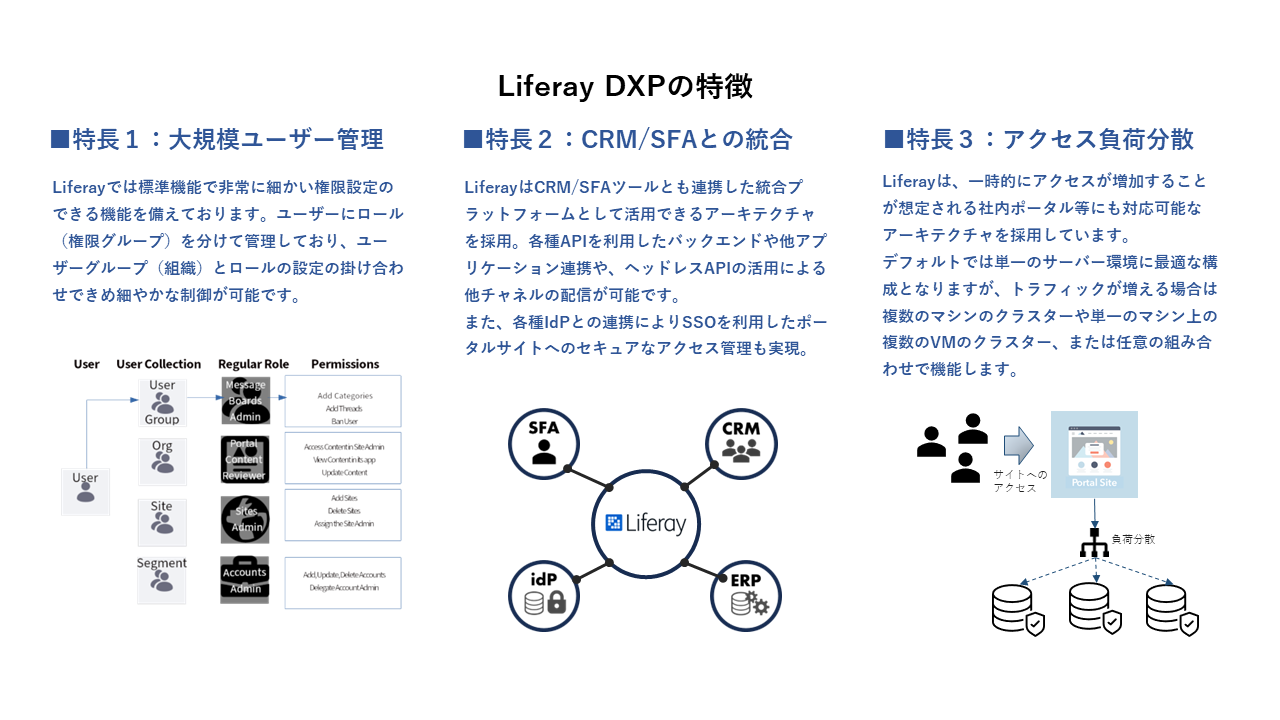 Liferay DXPの特徴図: 左から順に、「大規模ユーザー管理」「CRM/SFAとの統合」「アクセス負荷分散」の3つの特長を説明。ユーザー管理では、細かい権限設定が可能な機能を示す図。CRM/SFAとの統合ではAPIとセキュアなアクセス管理のイメージ図。アクセス負荷分散では、複数のサーバークラスターによる負荷分散の例が示されている。