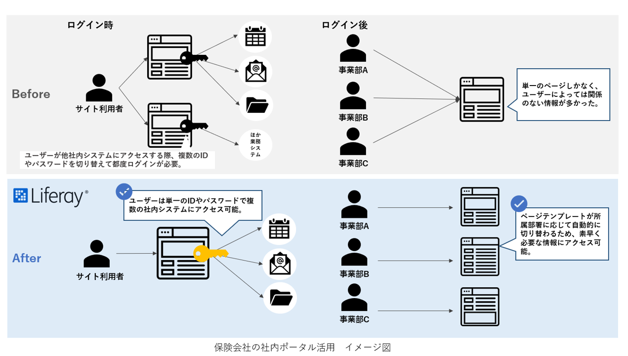 保険会社の社内ポータル活用のビフォーアフター図: ビフォーでは、ユーザーが複数のIDやパスワードで社内システムにアクセスする手間がある状態を示す。アフターでは、Liferayを利用し単一のIDとパスワードで複数のシステムにアクセス可能となり、ページテンプレートが自動切替され情報への迅速なアクセスが可能になったことを示している。