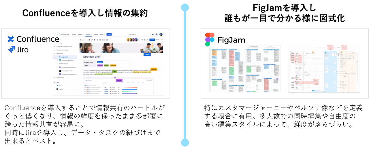 左側には「Confluence」と「Jira」のロゴがあり、「Confluenceを導入し情報の集約」というタイトルが付いています。背景には、Confluenceの画面例が表示されています。テキストには、ConfluenceとJiraの導入によって情報共有のハードルが低くなり、情報の群衆を保ったまま多部門間で情報を共有できることについて述べられています。  右側には「FigJam」のロゴがあり、「FigJamを導入し誰もが一目で分かる様に図式化」というタイトルが付いています。背景には、FigJamのインターフェース例が表示されています。テキストには、FigJamを使うことで多人数での同時編集や自由度の高い編集スタイルが可能になることが述べられ、群衆効果を維持できることについて説明されています。