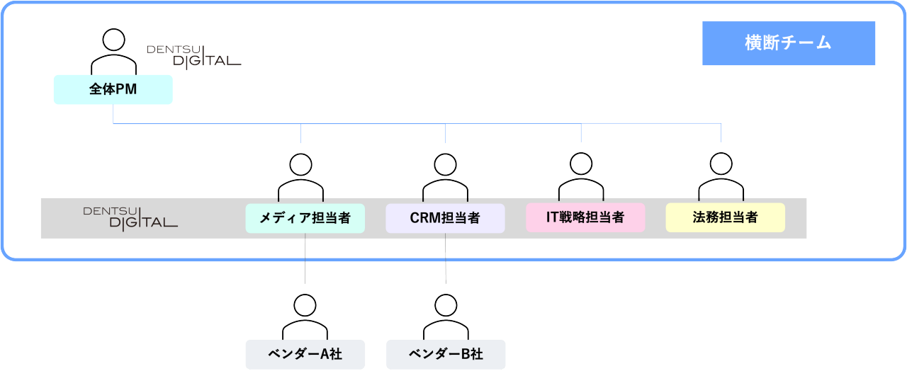 図はプロジェクトの組織構造を示しています。上部に「全体PM」とラベル付けされた人物がいます。下部には「メディア担当者」「CRM担当者」「IT運用担当者」「法務担当者」の4つの担当者が下位に配置されています。「メディア担当者」の下に「ベンダーA社」が、「CRM担当者」の下に「ベンダーB社」が配置されています。右上には「横断チーム」と書かれた青いボックスがあります。全体が「Dentsu Digital」の枠で囲まれています。
