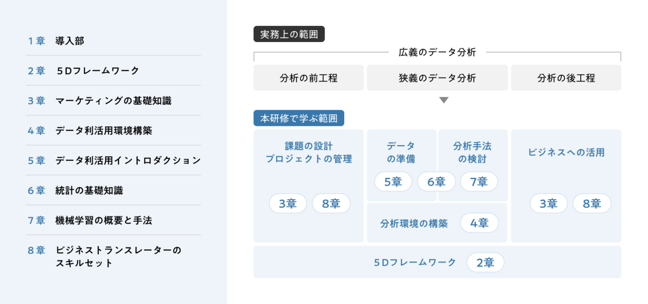 本プログラムは、ビジネストランスレーターに必要なスキルである「5Dフレームワーク」とともに、データ分析やマーケティングの基礎まで一気通貫で学ぶことができます。一通り受講すれば、中間管理職や経営層がデータ活用についての意思決定をする際の基礎知識が身につく構成になっています。オンライン形式で自分のペースで進めることができ、ただ講義を聞くだけでなく、手を動かすコンテンツも用意するなど、双方向型の学習プログラムで主体的な学びを実現しています。 