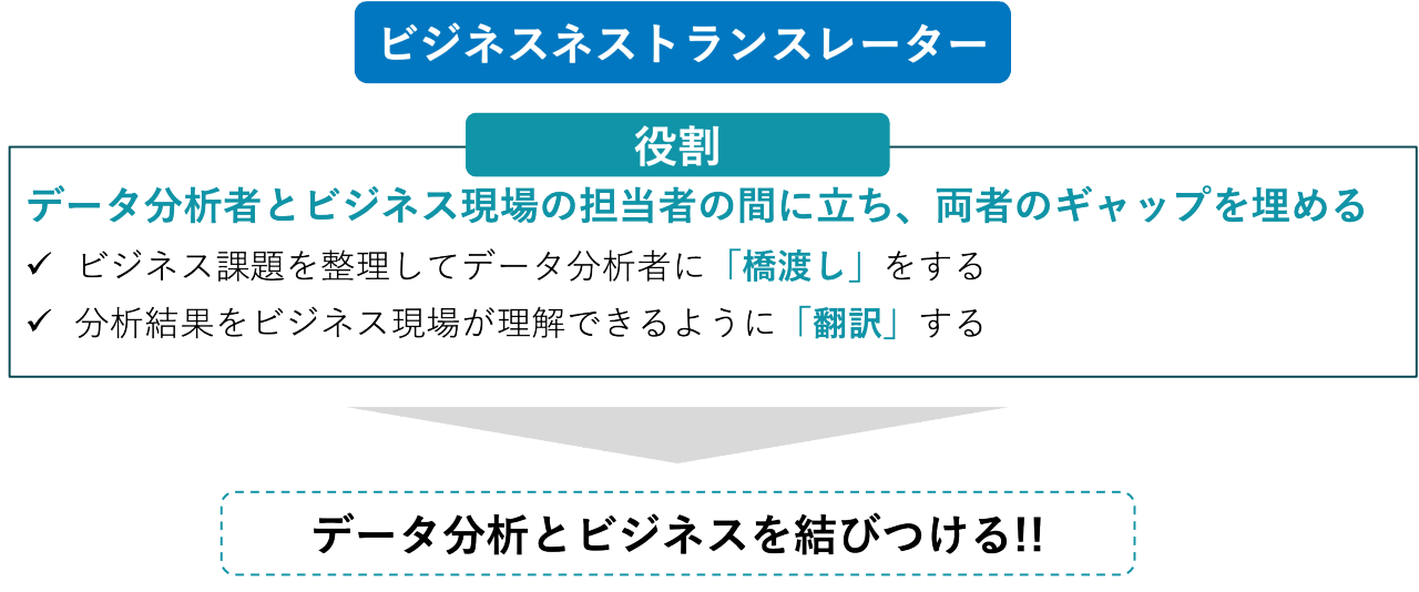 今回、三井住友海上火災保険の木田さん達とタッグを組んでこのプログラムを開発しました。木田さんは、ビジネストランスレーターの重要性を説いた書籍を2冊（※）発行されています。