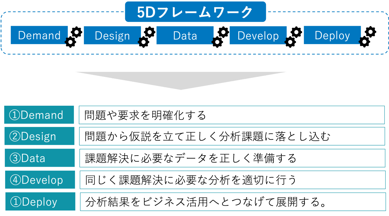 これが書籍で紹介している「5Dフレームワーク」です。 