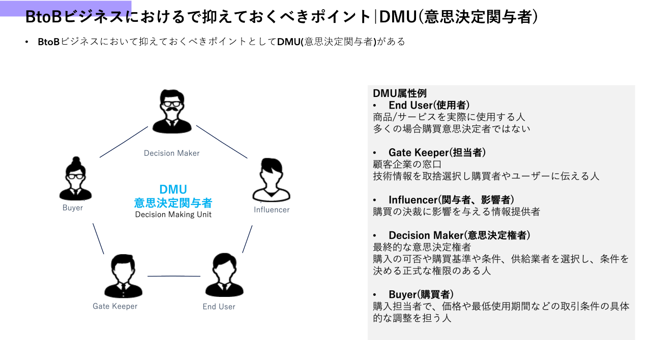 この図は、BtoBビジネスにおける意思決定関与者（DMU：Decision Making Unit）について説明しています。  - **DMU構成要素**  - **End User（使用者）**: 商品やサービスを実際に使用する人。多くの場合、購買者と異なる。  - **Gate Keeper（担当者）**: 情報収集と取捨選択を行い、購買者やユーザーに伝える役割。  - **Influencer（助言者、影響者）**: 購買の決定に影響を与える情報提供者。  - **Decision Maker（意思決定者）**: 最終的な購入決定権者。購買意思決定基準や条件を決める責任を持つ。  - **Buyer（購買者）**: 購入担当者。価格や仕様、使用開始時期など取引条件の交渉を担当。  これらの役割はBtoB取引における複雑な意思決定プロセスを反映しており、各関与者が異なる視点から影響を与えることが示されています。