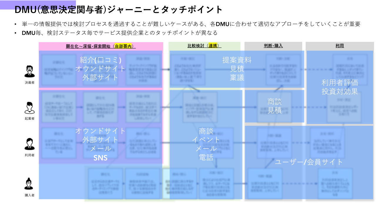 この図は、意思決定関与者（DMU）のジャーニーとタッチポイントを示しています。  - **意思決定の各ステージ**  1. **認知/ニーズ提案・課題明確化（調査中）**  - タッチポイント: 紹介（口コミ）、オウンドサイト、外部サイト  - 関与: 決裁者、助言者、利用者  2. **比較検討（選択）**  - タッチポイント: 提案資料、見積、イベント、メール、電話  - 関与: 助言者、利用者、購買者  3. **判断・購入**  - タッチポイント: 商談、見積  - 関与: 購買者  4. **利用**  - タッチポイント: ユーザー/会員サイト  - 関与: 利用者  各DMUの役割に応じてアプローチを変えることが重要であり、提供企業は異なるタッチポイントを介して各段階にアプローチします。このプロセスは、情報提供の難しさを示し、戦略的な顧客アプローチの必要性を強調しています。