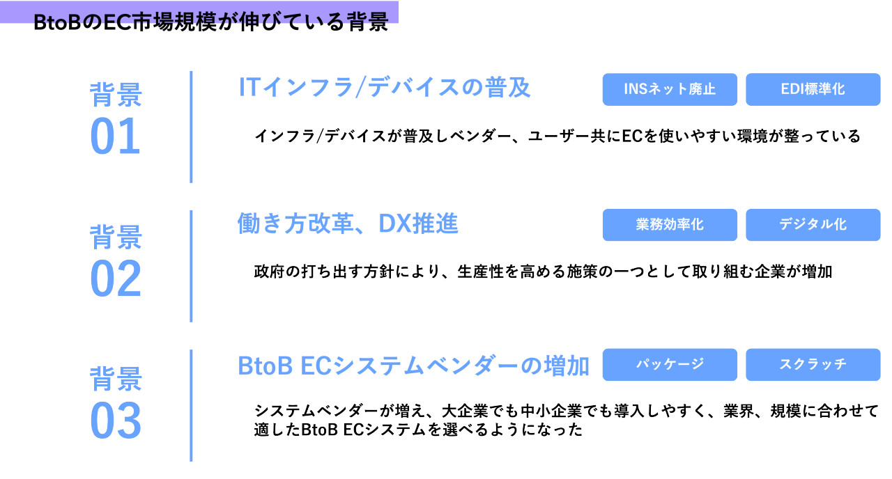 この図は、BtoBのEC市場規模が伸びている理由を説明しています。  1. **背景01: ITインフラ/デバイスの普及**  - インフラとデバイスが普及し、ベンダーとユーザーが共にECを利用しやすい環境が整っています。  - キーワード: INSネット廃止、EDI標準化  2. **背景02: 働き方改革、DX推進**  - 政府の生産性向上施策により、業務効率化やデジタル化を進める企業が増えています。  3. **背景03: BtoB ECシステムベンダーの増加**  - システムベンダーが多数存在し、大企業から中小企業まで幅広く導入しやすくなっています。業界や規模に合ったシステムを選べるようになりました。  - キーワード: パッケージ、スクラッチ