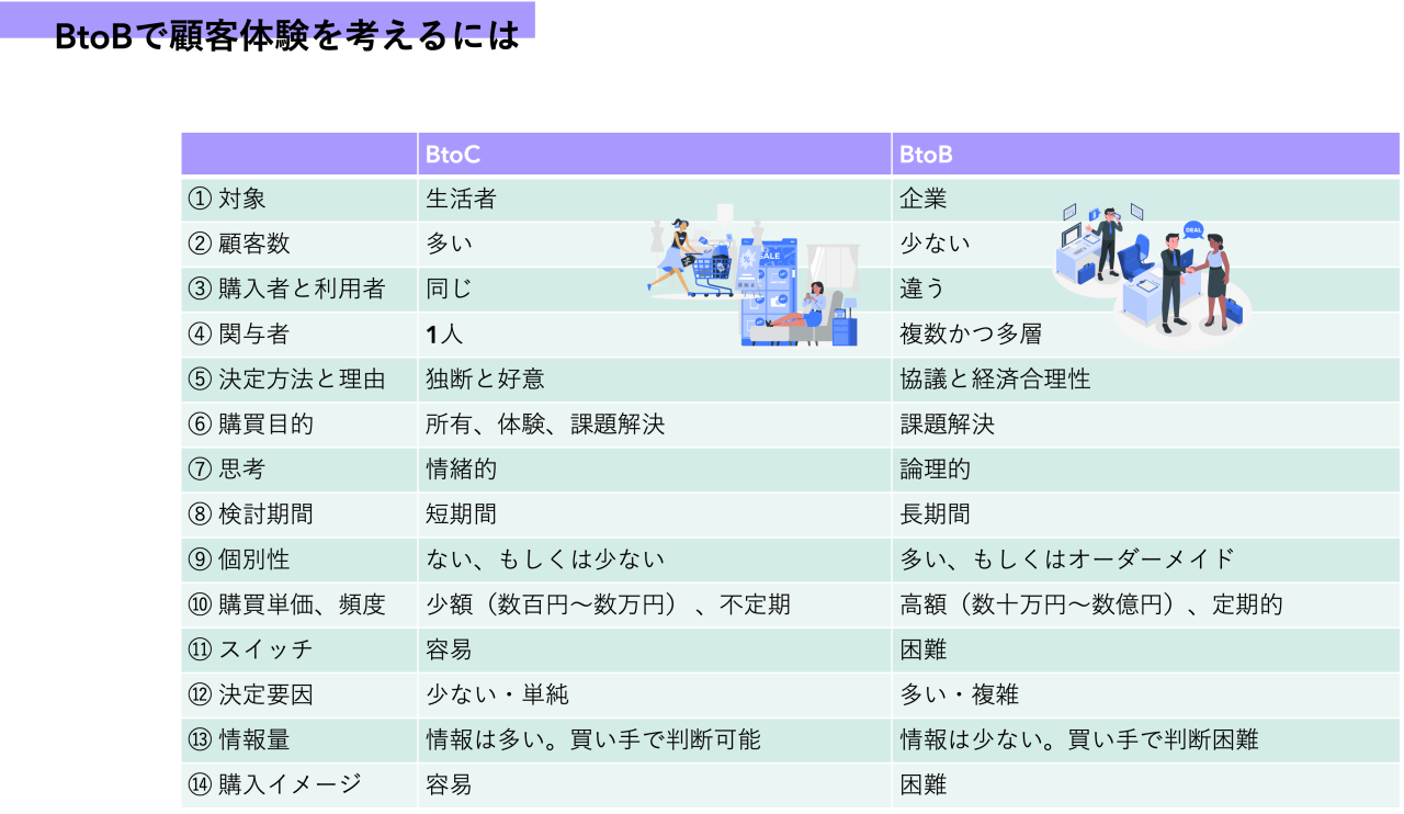 この図は、BtoBとBtoCの顧客体験の違いを示しています。項目ごとの比較は以下の通りです。  1. **対象**  - BtoC: 生活者  - BtoB: 企業  2. **顧客数**  - BtoC: 多い  - BtoB: 少ない  3. **購入者と利用者**  - BtoC: 同じ  - BtoB: 異なる  4. **関与者**  - BtoC: 1人  - BtoB: 複数の層  5. **決定方法と理由**  - BtoC: 独断と好み  - BtoB: 協議と経済合理性  6. **購買目的**  - BtoC: 所有、体験、課題解決  - BtoB: 課題解決  7. **思考**  - BtoC: 感情的  - BtoB: 論理的  8. **検討期間**  - BtoC: 短期間  - BtoB: 長期間  9. **個別性**  - BtoC: なし、少ない  - BtoB: 多い、オーダーメイド可能  10. **購入単価、頻度**  - BtoC: 小額（数百円〜数万円）、不定期  - BtoB: 高額（数十万円〜数億円）、定期的  11. **スイッチ**  - BtoC: 容易  - BtoB: 困難  12. **決定要因**  - BtoC: 少ない、単純  - BtoB: 多く、複雑  13. **情報量**  - BtoC: 情報が多い、買い手で判断可能  - BtoB: 情報が少ない、買い手で判断困難  14. **購入イメージ**  - BtoC: 容易  - BtoB: 困難  この情報によって、BtoBとBtoCのマーケットにおける意思決定プロセスや顧客体験の違いを理解する助けとなります。