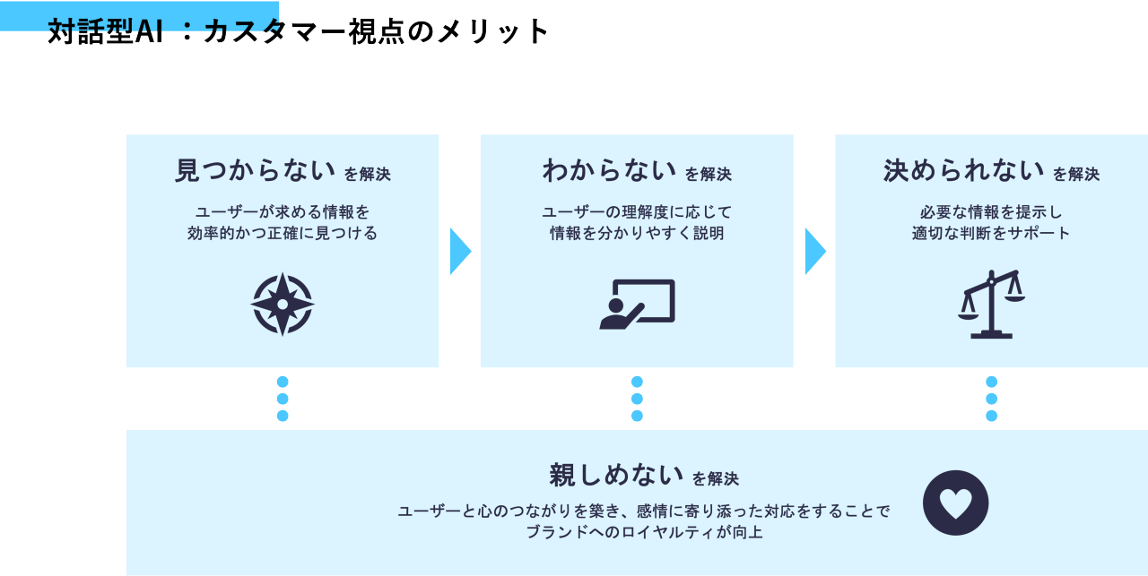 この図は、対話型AIが顧客視点で提供するメリットに関するものです。以下の4つの課題に対する解決策が示されています：  1. **見つからないを解決**: ユーザーが求める情報を効率的かつ正確に見つけるサポートをします。  2. **わからないを解決**: ユーザーの理解度に応じて情報をわかりやすく説明します。  3. **決められないを解決**: 必要な情報を提示して適切な判断をサポートします。  4. **親しめないを解決**: ユーザーと心のつながりを築き、感情に寄り添った対応をすることで、ブランドへのロイヤルティを向上させます。  これにより、ユーザーの体験が向上し、ブランドへの信頼が得られます。