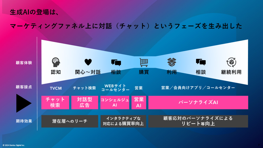関心から購買までのフェーズに対話型広告やコンシェルジュAI、営業AIなどを通じた「対話」「相談」を組み込むことで、個別最適化されたインタラクティブなナーチャリングができるようになります。さらに、購買後もパーソナライズAIとの対話を通じて既存顧客対応の向上、リピート増加などが見込めます。このように、生成AIの「対話」は、マーケティングファネル全体に変革をもたらす可能性を秘めているのです。 