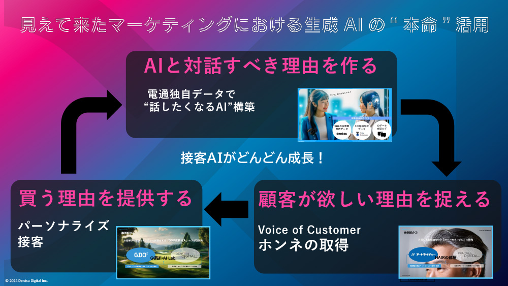 ユーザーが生成AIと“本音ベース”の対話を重ねることで、解像度の高いVoCを取得する。ファーストパーティデータや外部データを活用して、ユーザーが話したくなる生成AIを構築する。対話を通じて得られたインサイトに基づいて、ユーザーにぴったりな商品・サービスをパーソナライズに提案することで購買につなげる。この一連のプロセスを経てまた高度なデータを取得できるので、それらを活用して「3つのReason」をぐるぐる回していく。このマーケティングのエコシステムをどんどん成長させていくことこそが、私たちが考える生成AIの本命の使い方です。 
