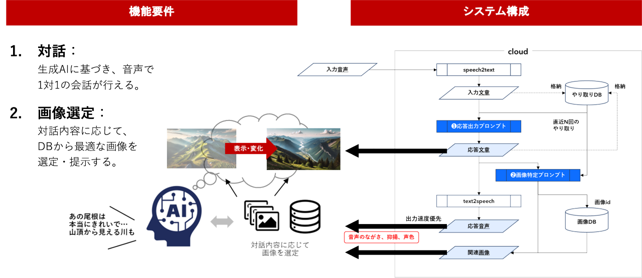 この図は、システム概要と実現機能についてのスライドです。内容は以下の通りです：  - タイトル: システム概要＆実現機能（機能要件及び非機能要件）  - 主な説明文: 対話と画像選定を主要機能とし、日立ならではの魅力をケンチ氏の言葉でAIが表現する。  - 左側のセクション「機能要件」：  1. 対話: 主役AIに話しつき、言葉でケンチの魅力を伝える。  2. 画像選定: 対話内容をもとに、DBから画像を選定・表示する。   - 中央の図：AIを表現したアイコンと、画像とデータベースを示すアイコンがあり、対話内容に基づき画像を選定するプロセスを示しています。  - 右側のセクション「システム構成」：詳細は別途DDAMで報告すると記載され、具体的なデータフローを示す図があります。