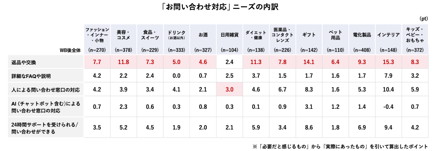 「お問い合わせ対応」ニーズの内訳です。12カテゴリーにおいて「必要だと感じるもの」から「実際にあったもの」を引いて算出したポイントが最も高かったのは「返品・交換」でした。