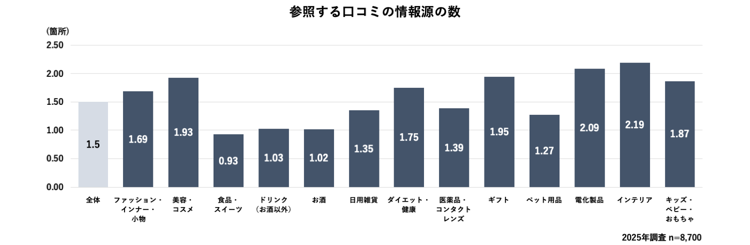 カテゴリー別に参照する口コミの情報源の数をグラフ化しています。生活者は平均1.5カ所でレビューや口コミを参照。高価格帯が含まれる家電やインテリアでは購入に対して慎重的になり、平均2カ所以上のレビューや口コミを参照している結果となりました。