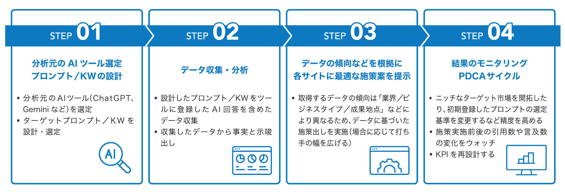 電通デジタルが提供するGEOコンサルティングサービスのSTEP