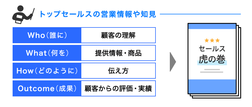 施策内容を示した図。トップセールスの営業情報や知見、すなわち顧客理解や、何をどう伝えているかや、それによる顧客からの評価・実績などを、共有可能な虎の巻にまとめたことが示されている。