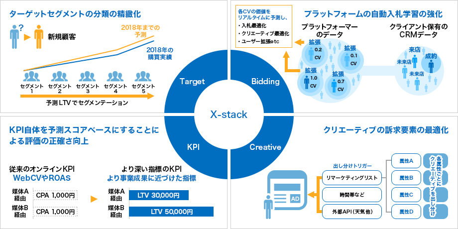 AD×CRMの最先端ソリューション「x-stack」説明図